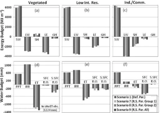 Figure 7. Di ff erences in simulated energy (top panels) and water (bottom panels) budgets for WY 2011, using di ff erent urban surface parameterization and averaged over di ff erent land cover types.