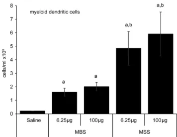 Figure 5. MBS and MSS induce a dose-dependent production of antigen-specific IgG in plasma