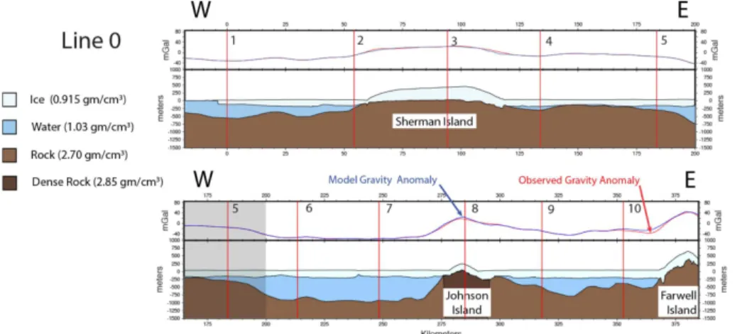 Fig. 3a. Airborne geophysics line 0 along the axis of the Abbot Ice Shelf (Fig. 2) broken into two segments with 35 km of overlap (shaded area in the lower panel)