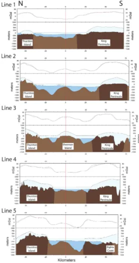 Fig. 3b. As in Fig. 3a, but for the north-south airborne geophysics lines with vertical red lines indicating intersections with along-axis Line 0 (Fig