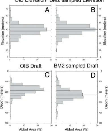 Fig. 8. Distribution of Abbot Ice Shelf surface elevations and drafts below the sea surface