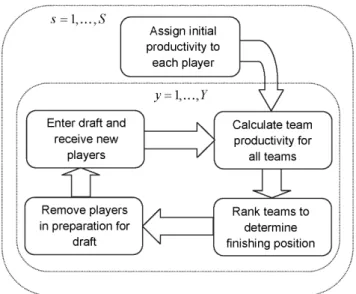 Figure 1. A diagrammatic representation of the major compo- compo-nents of the player draft simulation model, iterated over a total of S simulations and Y years.