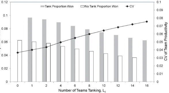 Figure 5. The proportion of premierships won for a single tanking team as a function of the degree of uncertainty regarding draft picks, s max 