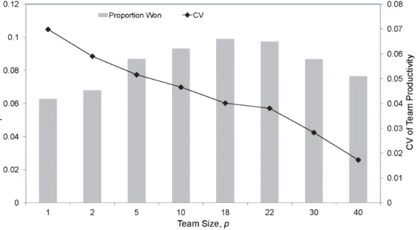 Figure 6. The proportion of premierships won for a single tanking team as a function of the number of players that constitute a team
