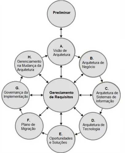 Figura 2.1: Ciclo de Desenvolvimento de Arquitetura - ADM [1]
