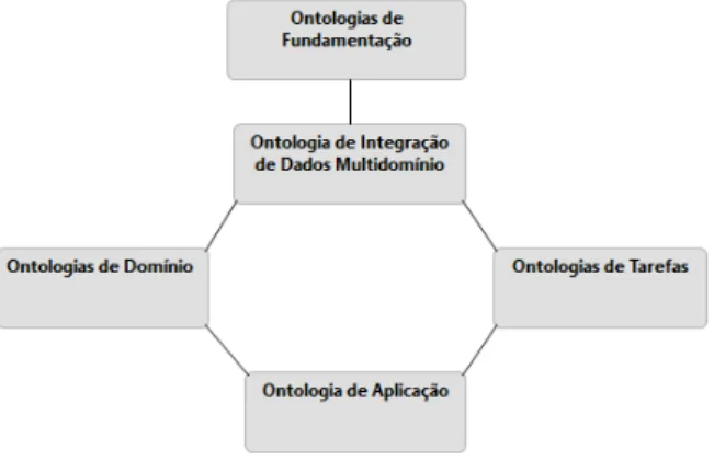 Figura 3.4: Estrutura Ontológica da Arquitetura de Referência [2]