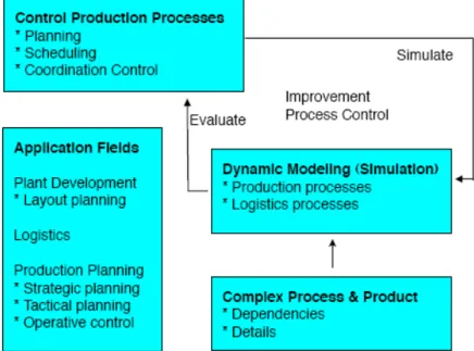 Figure 3. Production simulation scope and its applications 