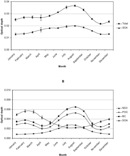 Fig. 10. Seasonal average OD for the 10-year period of 1984–1993. The error bars show the standard deviation of the interannual results