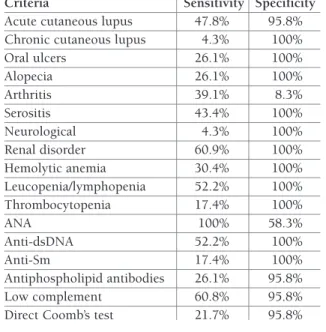 TABLE V. SEnSITIVITy And SpECIfICITy of EACh ACR CRITERIA