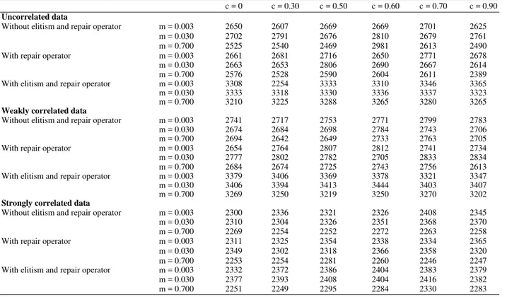 Table 1: Comparison of varying crossover and mutation rates 