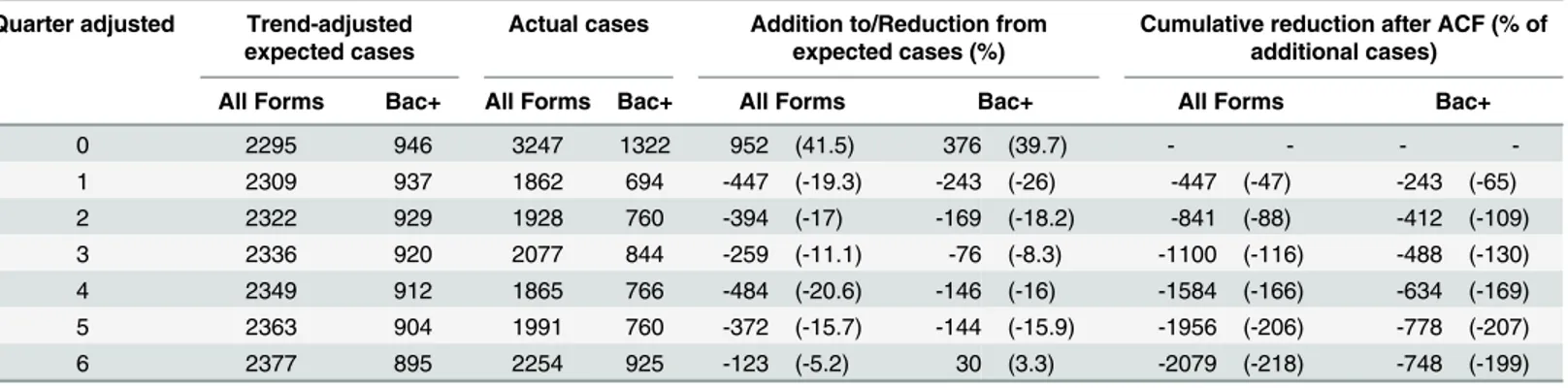 Table 3. Summary of case notification by adjusted-quarter during and after intervention quarter for Year 1.