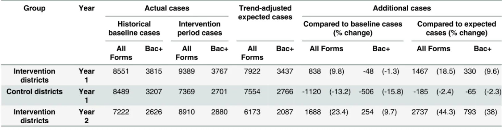 Table 1 summarizes the case notification data with the estimated additional cases and its pro- pro-portion in intervention and control groups (No control group for Year 2 implementation).
