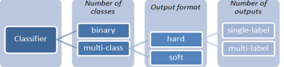 Fig. 1. Aggregated taxonomy of classification types  The taxonomy presented above is composed 