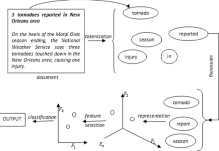 Fig. 2. Main classification steps  An example of document is used for 