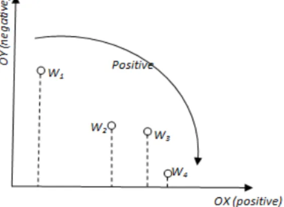 Fig. 4. Sentiment classification word  representation 