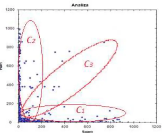 Fig. 11. Words’ clusters separation  The results from the threshold interpretation  are used in the next step of the classification  process of text messages, when the  aggregation of each word contained in a new  text message is done