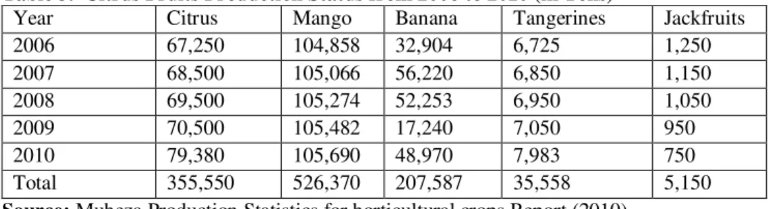 Table 3.  Citrus Fruits Production Status from 2006 to 2010 (in Tons) 