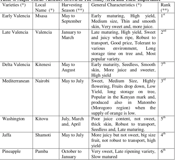 Table 4. Major Citrus Varieties Grown in The Study Area and Their Importance  Varieties (*)  Local 