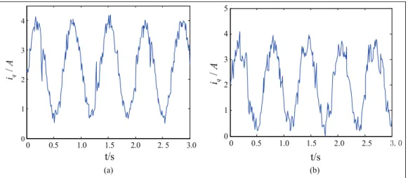 Figure 5. Motor currents under two similar time-varying speeds: (a) n r = 460:305(1  0:4 cos 3pt) r=min f = 90 times=min and (b) n r = 485:877(1  0:4 cos 19pt=6) r=min f = 95 times=min