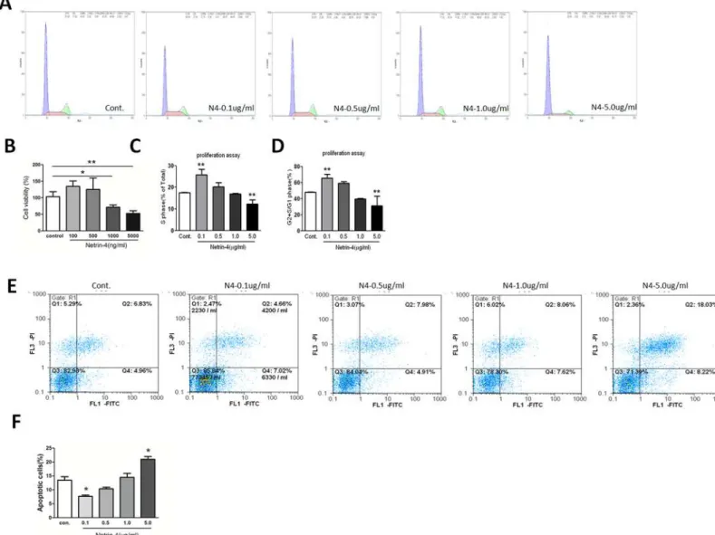 Fig 2. Cell viability, HUVEC proliferation and apoptosis on different doses of netrin-4 was detected by using the CCK-8 assay and flow cytometry.