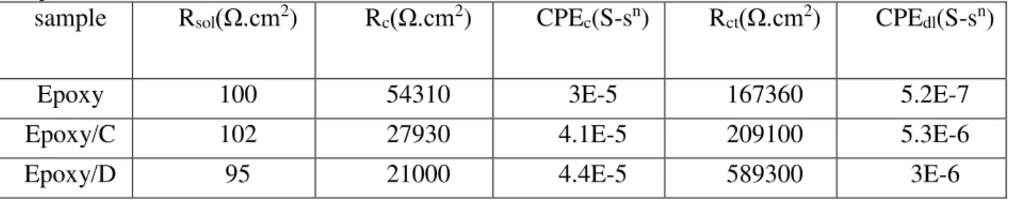 Fig. 3. Equivalent circuit for EIS plots 