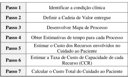 Tabela 4 - Passos para a implementação do TDABC na Saúde 