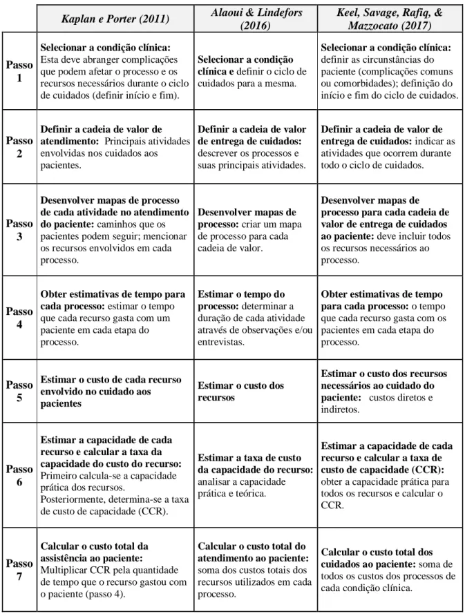 Tabela 7  - Exemplos de Implementação do TDABC na Saúde (7 passos) 
