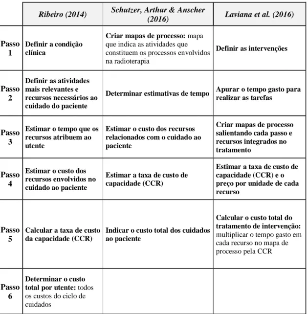 Tabela 8 - Exemplos de Implementação do TDABC na Saúde (5-6 passos) 