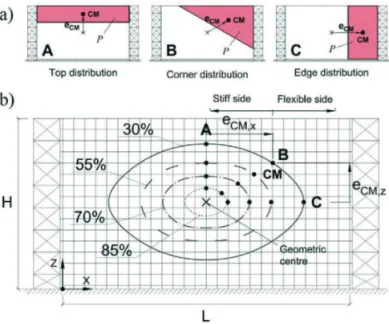 Figure 1: Considered payload distributions (a) and positions of the Cm for the  chosen occupancy levels (b).