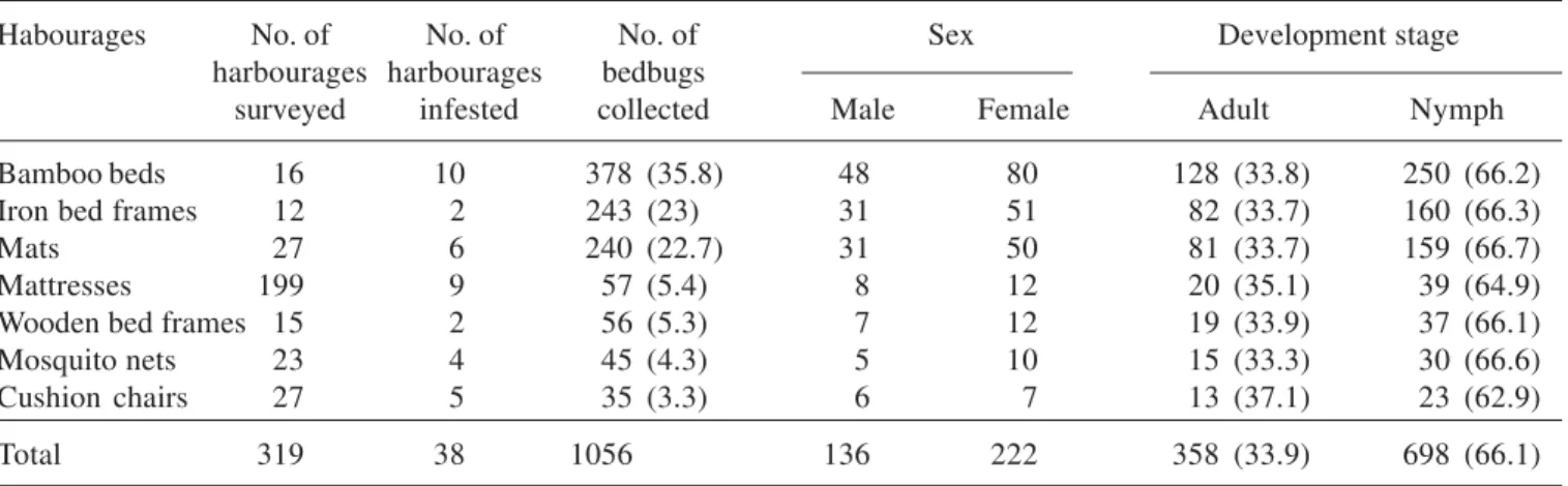 Table 2. Sex and development stages of bedbugs collected from harbourages in Gbajimba, Nigeria