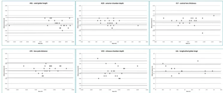 Figure 2. Intraocular measurements in relation to gender. No significant differences were detected