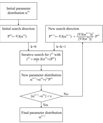 Fig. 4. Flow chart of the Fletcher-Reeves conjugate gradient method.