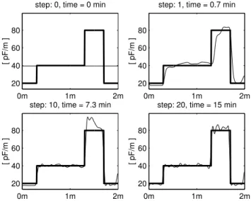 Fig. 9. Capacitance profiles C(x) during the reconstruction from left-sided reflection data (thin line) for lossy material (wrong  as-sumption of G(x)≡0 mS/m during reconstruction) compared to the true profile (bold line).