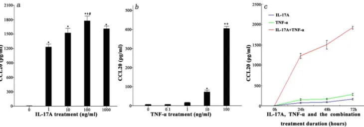 Figure 7A c and 7A d, respectively. The statistical analysis of the flow cytometry data is shown in Figure 7B and 7C