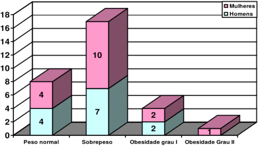 Gráfico 1: Distribuição do peso da amostra 