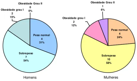 Gráfico 2: Distribuição do peso de homens e mulheres. 