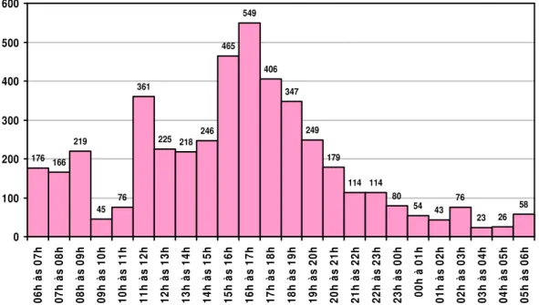 Gráfico 5: Distribuição das arritmias supraventriculares ao longo do dia do exame no sexo feminino (N= 