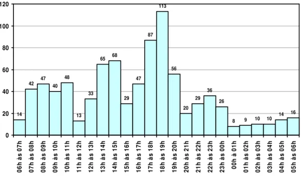 Gráfico  6:  Distribuição  da  média  de  arritmias  supraventriculares  ao  longo  do  dia  do  exame  no  sexo  masculino (N= 880)