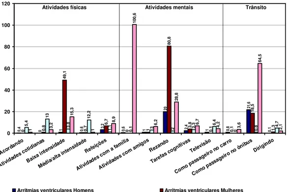 Gráfico 8: Distribuição da média de arritmias ventriculares e supraventriculares em homens e mulheres  por subcategoria de atividade