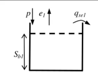 Fig. 7. Sketch of the B1 model. Only saturation excess runoff is included.