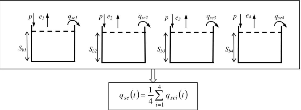 Fig. 8. Sketch of model B4. Only saturation excess runoff is included.