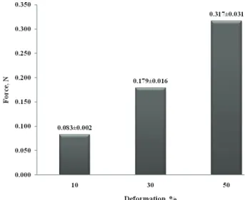 Figure 1. Determined maximal force as a function of defor- defor-mation of the investigated submerged samples 