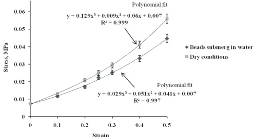 Figure 3. Stress-strain curves for alginate beads fitted to the experimental data for different testing conditions (means±SD, n = 30)