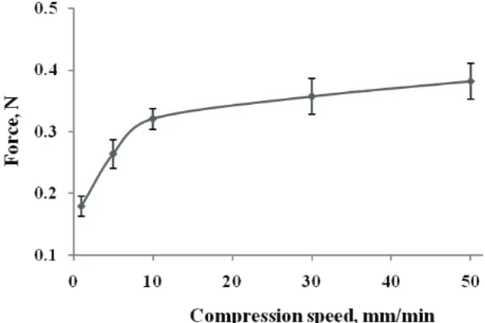 Figure 5. Force in function of compression speed for submerged  alginate beads compressed to 30% of initial beads diameter at 