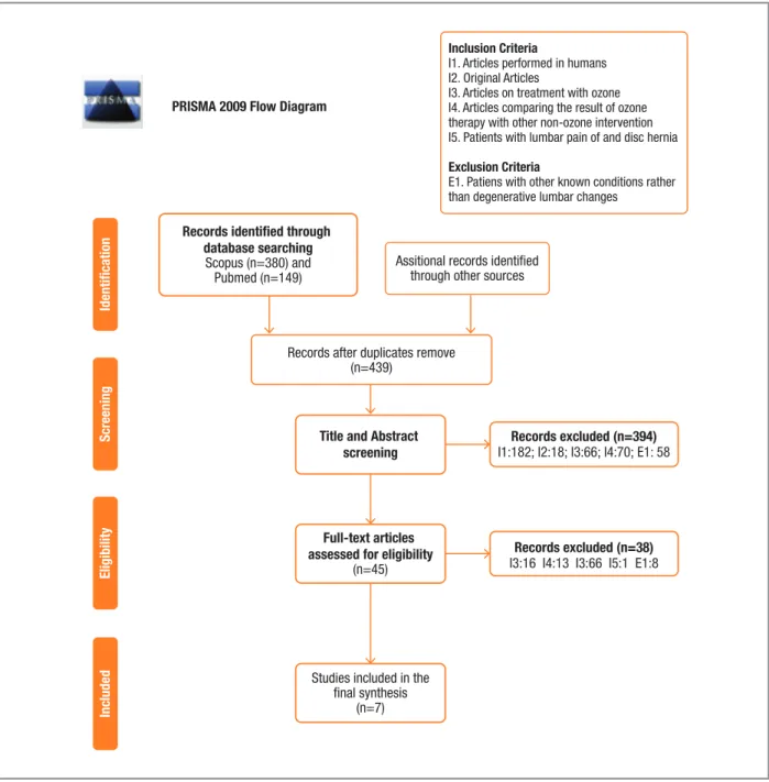 FIGure 1. PRISMA flow diagram of article selection.