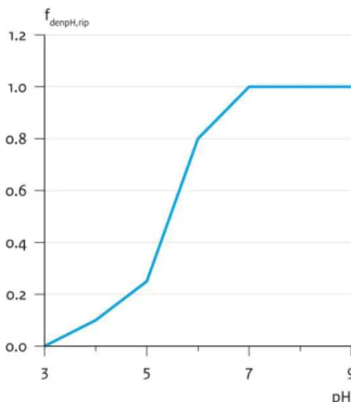 Figure 5. Reduction fraction (f denpH,rip ) of riparian denitrification as a function of soil pH modified from Bouwman et al