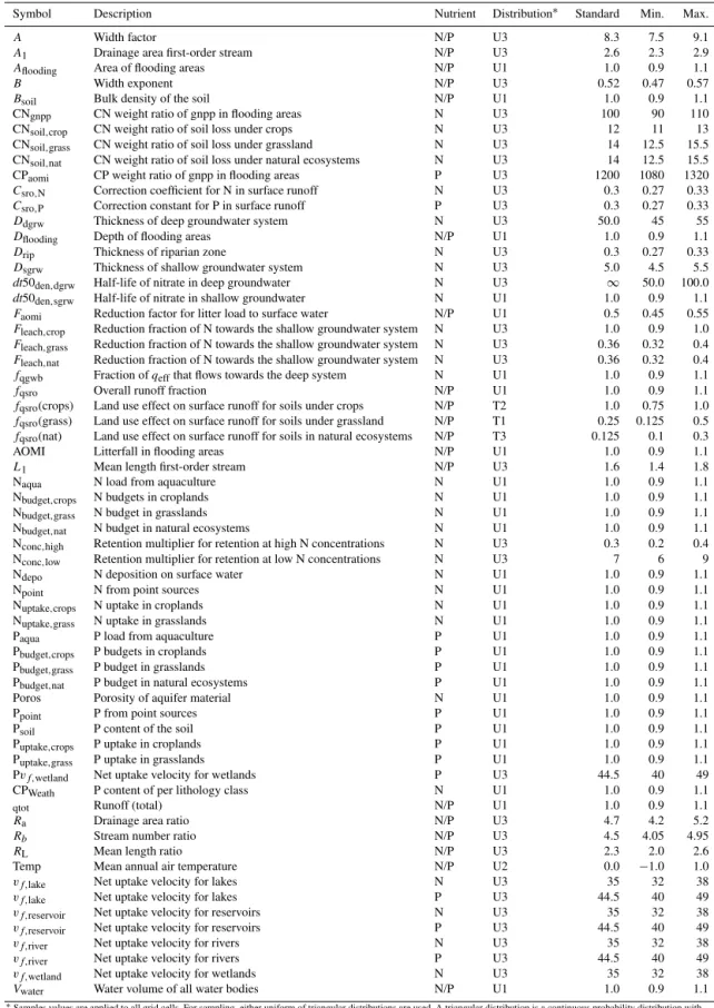 Table 3. Model parameters included in the sensitivity analysis, their symbol and description, for which nutrient it is used, and the standard, minimum, mode and maximum value considered for the sampling procedure