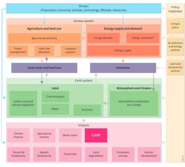 Figure 1. Scheme of the Integrated Model to Assess the Global Environment (IMAGE) modified from Stehfest et al
