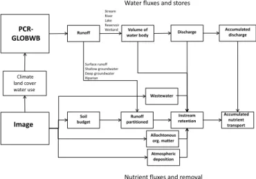 Figure 2. Scheme of the model framework with PCR-GLOBWB and IMAGE and the data flows between the models.