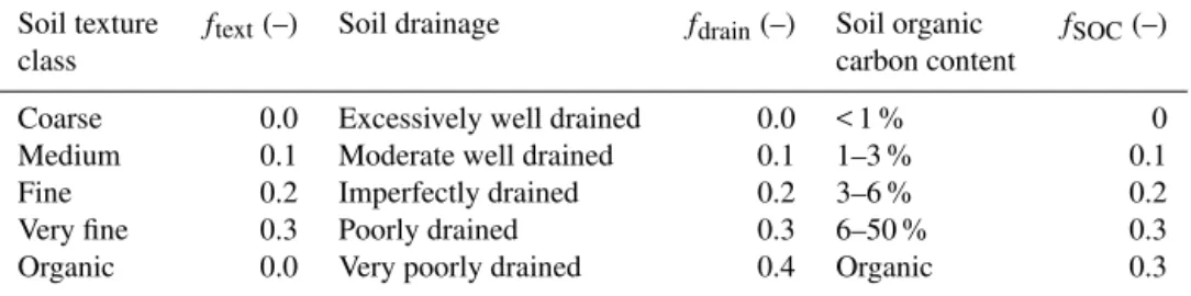 Table 2. Denitrification fractions for soil texture, soil organic carbon and soil drainage.
